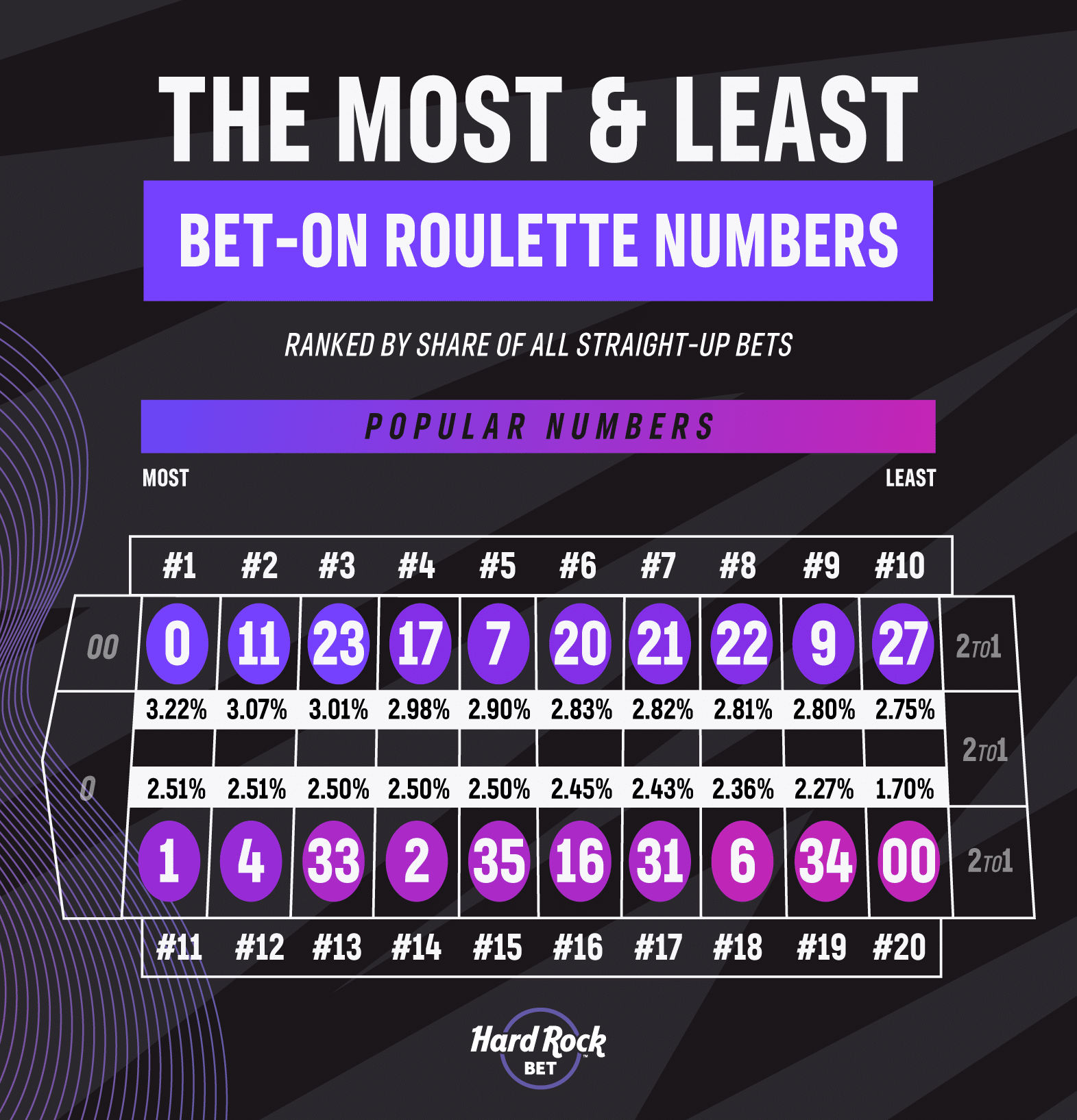 The most and least bet-on roulette numbers
